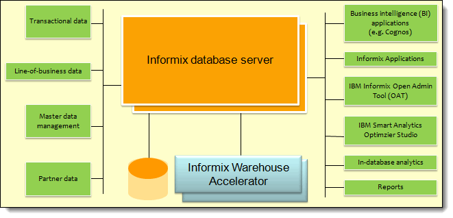 Figure 2.   Informix and Informix Warehouse Accelerator architecture