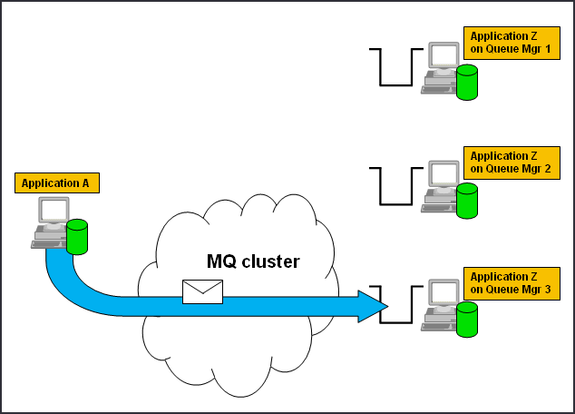 Workload balancing in an IBM MQ cluster