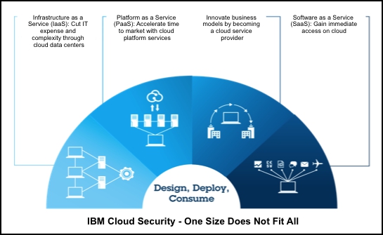 IBM cloud security: One size does not fit all